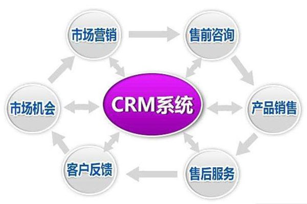 CRM客戶關系管理系統 市場營銷的催化劑，企業管理的智慧助手